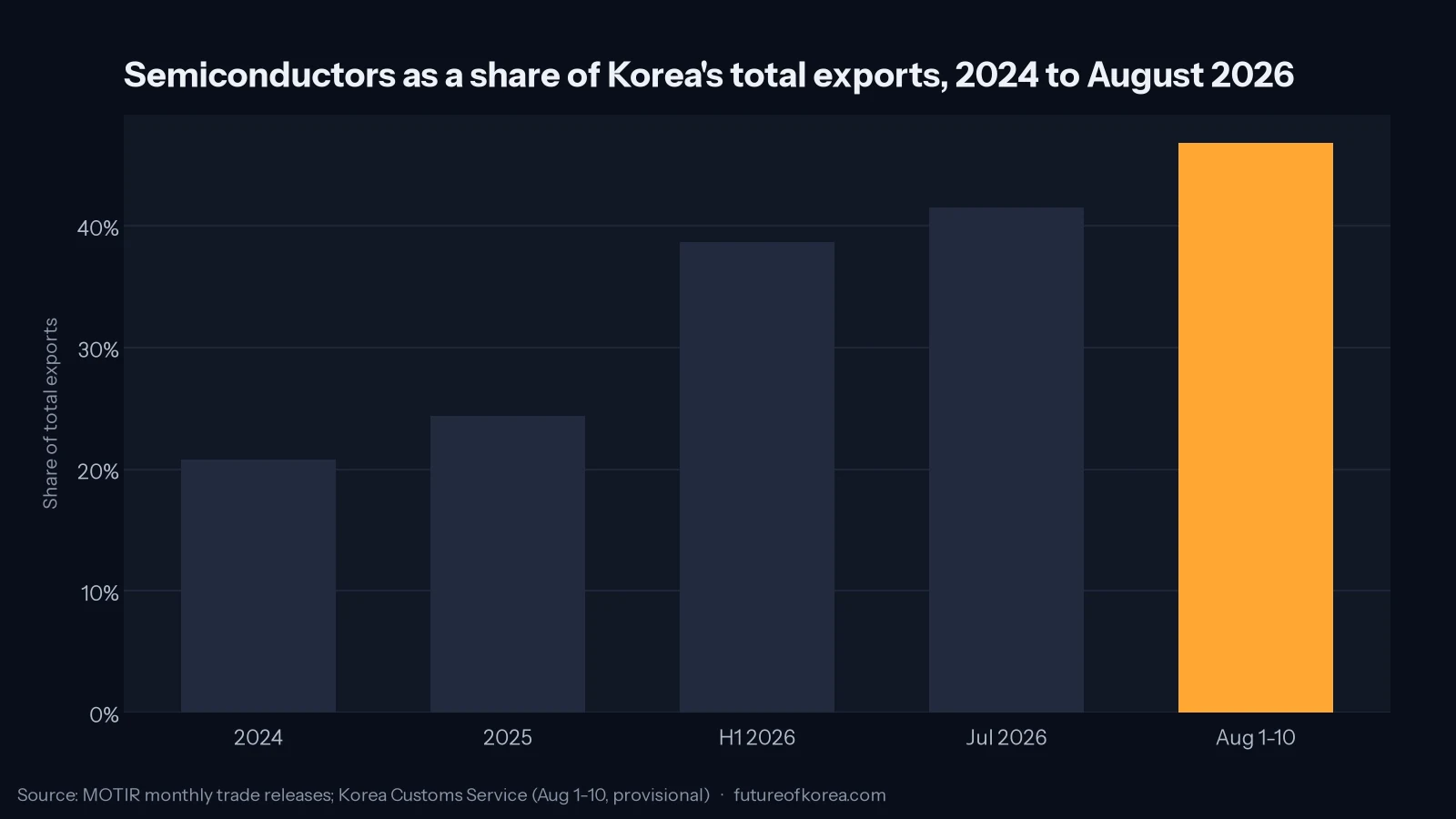 Bar chart of semiconductors as a share of South Korea's total exports, rising from 20.8% in 2024 to 46.8% in the first ten days of August 2026