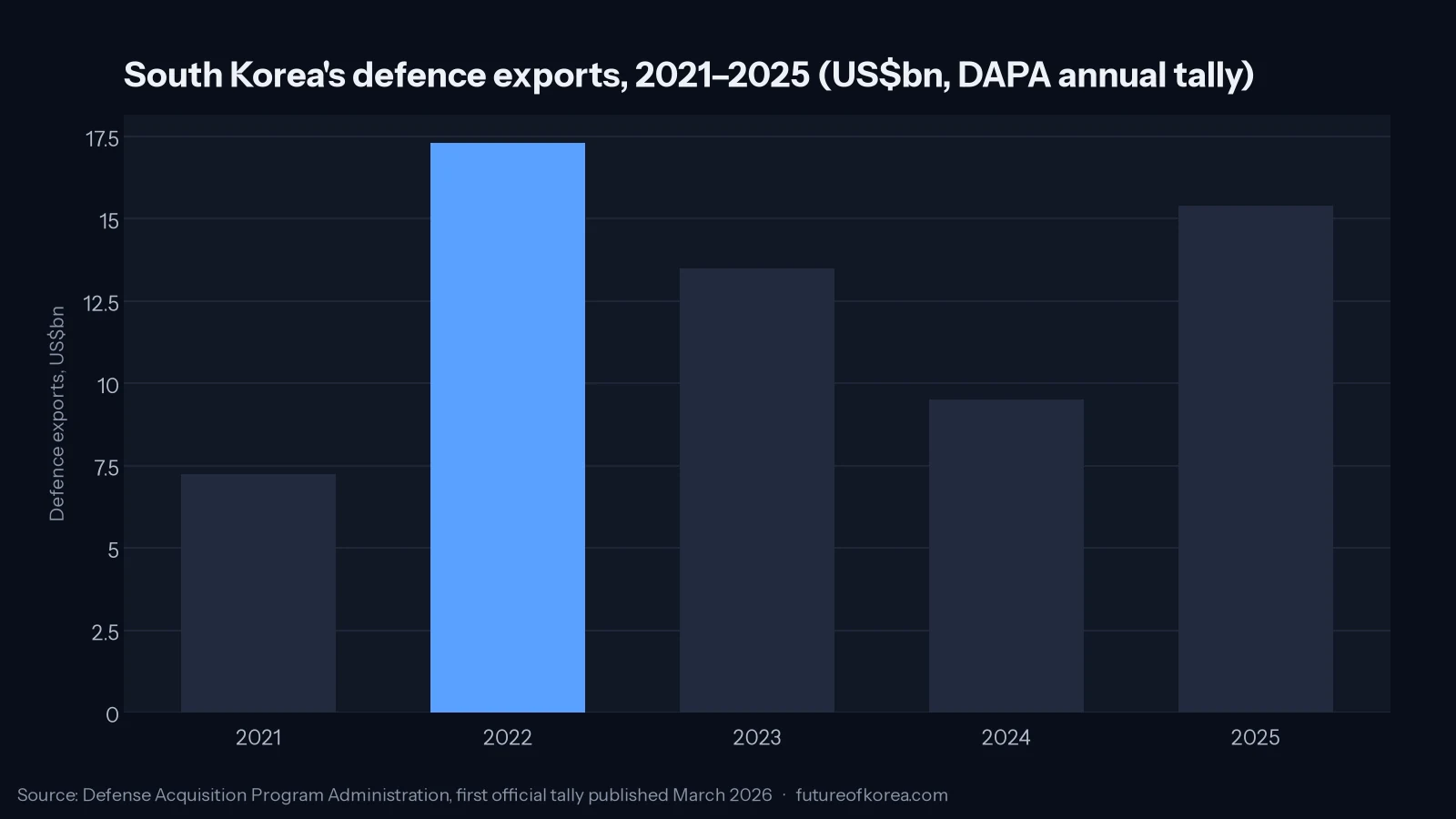 Bar chart of South Korea's annual defence exports in US dollars from 2021 to 2025, showing the 2022 peak, the two-year decline and the 2025 rebound