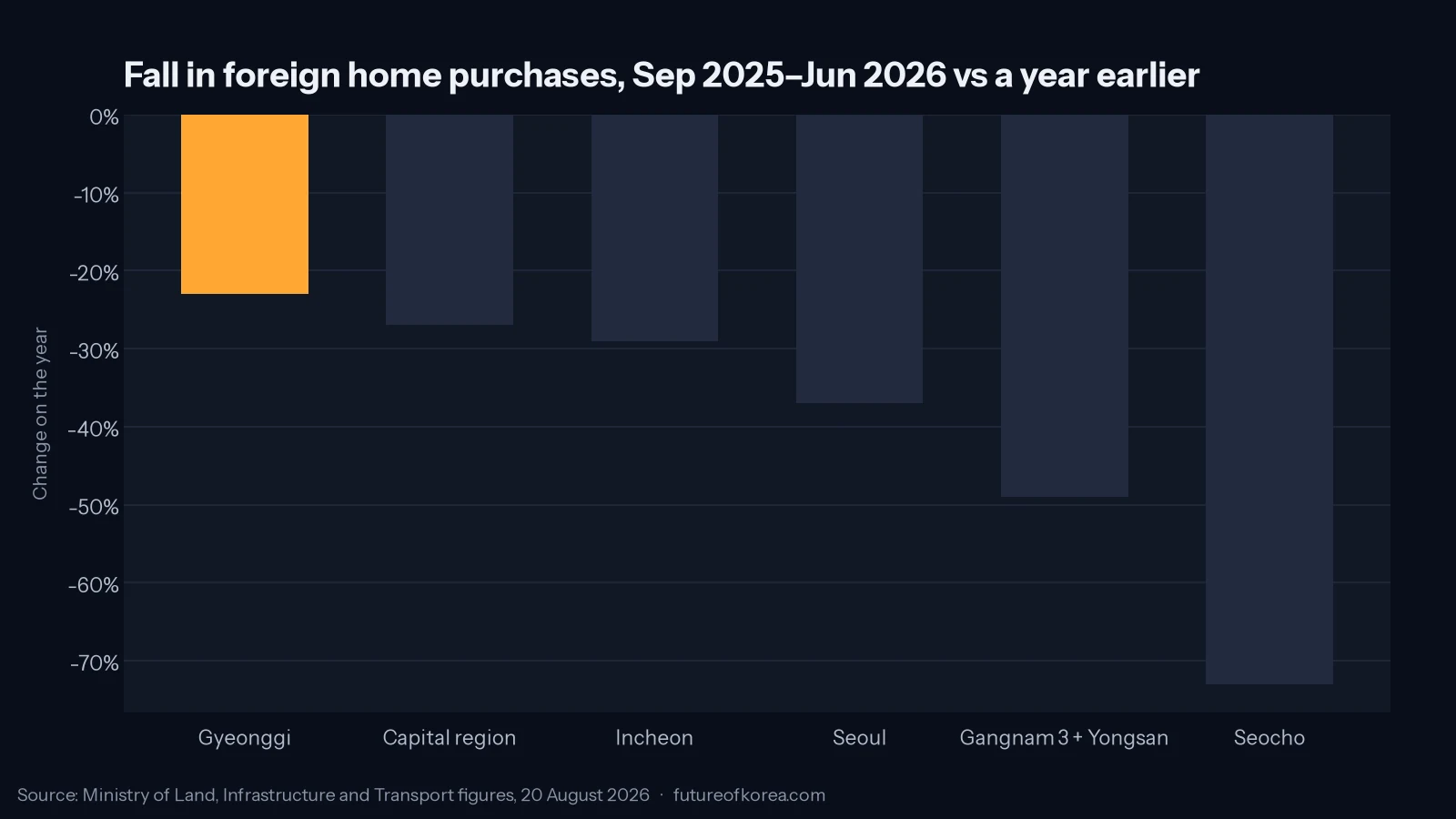 Bar chart showing percentage falls in foreign home purchases across the capital region between September 2025 and June 2026, steepest in Seocho at 73 per cent
