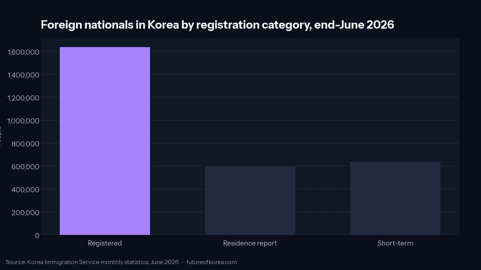 Bar chart splitting Korea's 2.87 million foreign nationals at end-June 2026 into registered residents, overseas Koreans on residence reports, and short-term stayers