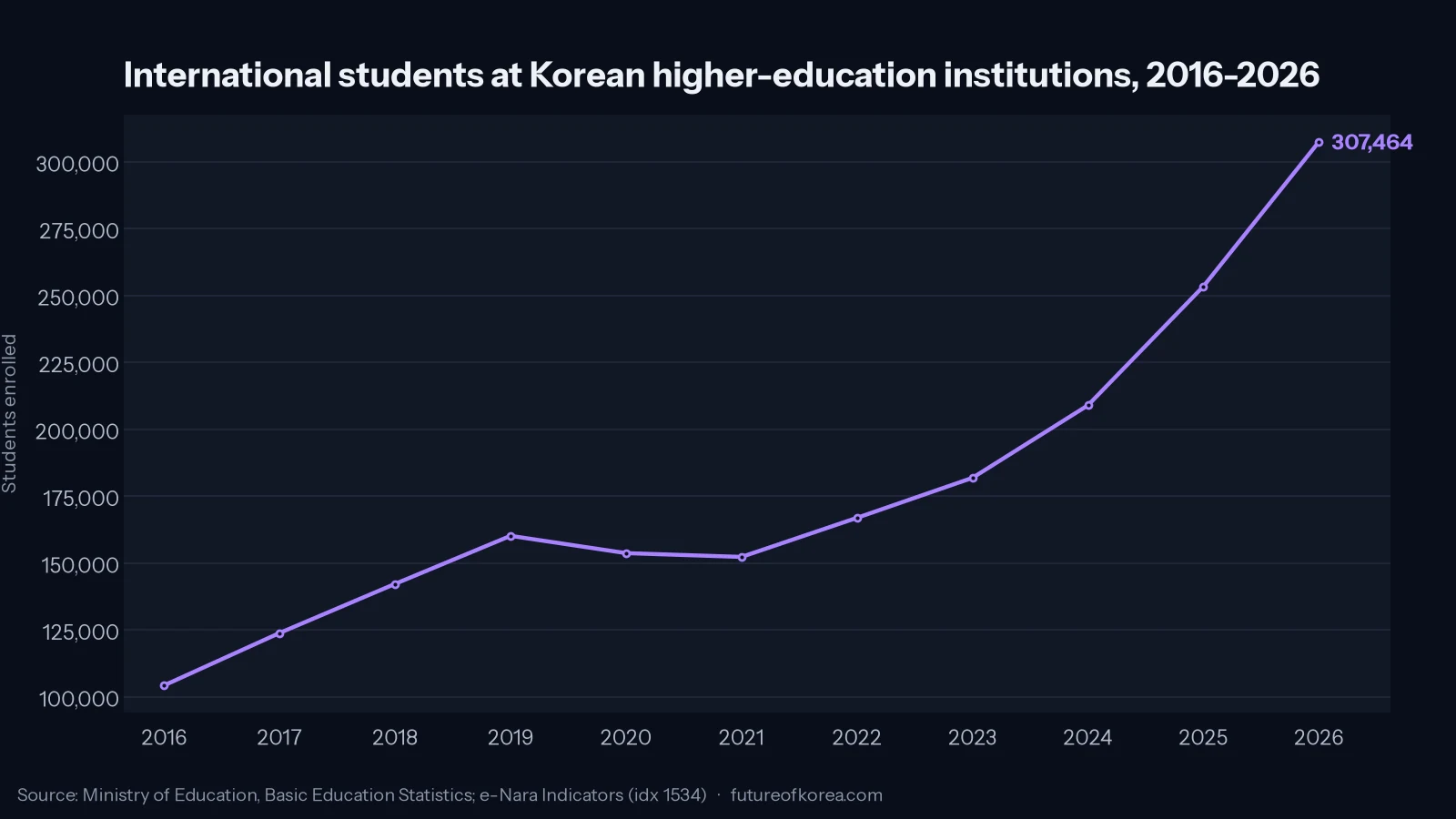 Line chart of international students enrolled at Korean higher-education institutions each year from 2016 to 2026, rising from 104,262 to 307,464
