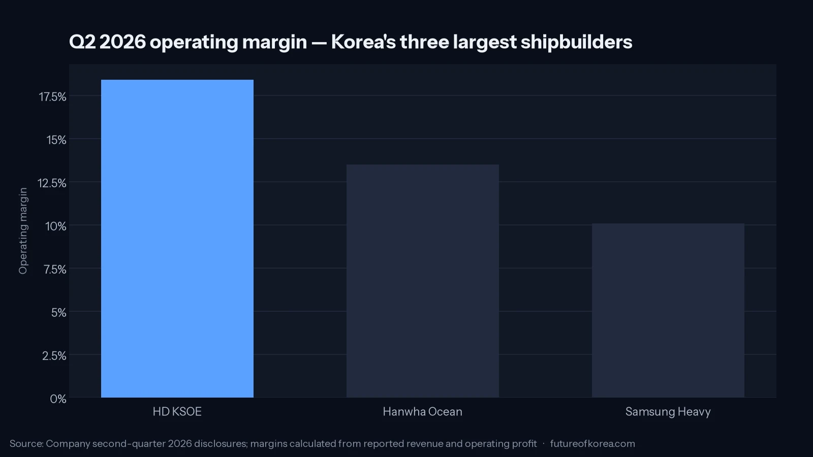 Bar chart of second-quarter 2026 operating margins at HD KSOE, Hanwha Ocean and Samsung Heavy Industries, drawn in the site palette