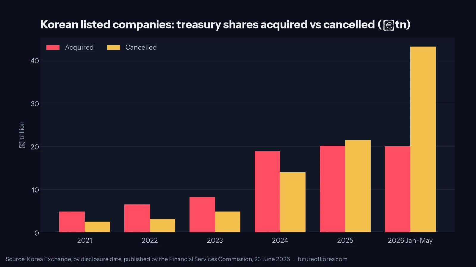 Grouped bar chart comparing Korean listed companies' annual treasury share purchases against cancellations from 2021 to May 2026, with cancellations pulling far ahead in 2026