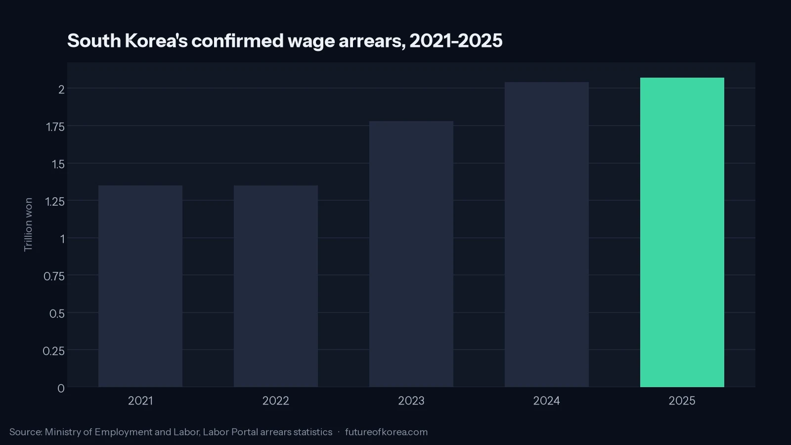 Bar chart of South Korea's annual confirmed wage arrears from 2021 to 2025, rising from 1.35 trillion won to 2.07 trillion won