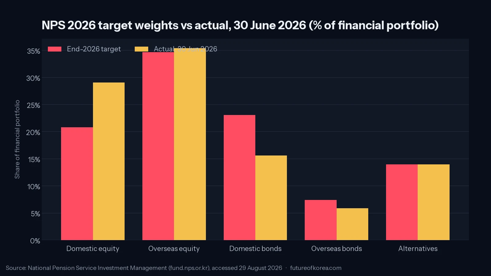 Bar chart comparing the National Pension Service's 2026 target portfolio weights against its actual asset weights at the end of June 2026